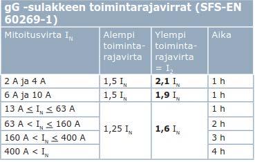 48 suojaukseen, on otettava huomioon sulakkeen ylempitoimintarajavirta. Tämä on 1,6 2,1 kertaa sulakkeen nimellisvirta (SFS6000 5 52, 2012). Mitoituksessa käytetään kaavaa 5.