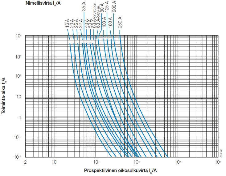 54 KUVIO 7. gg-sulakkeen toiminta-ajat (ABB) Kuviossa pystyakselilla on gg-sulakkeen toiminta-aika sekunteina ja vaaka-akselilla on prospektiivinen oikosulkuvirta ampeereina. 5.