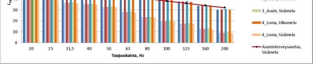 MELUMALLINNUS 5 Taulukko 5.