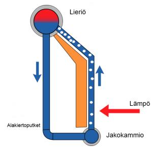 13 KUVA 4. Luonnollinen vesikierto (Valmet Academy, 2016) Höyry erotellaan vedestä lieriössä, josta kylläinen höyry tulistetaan primääri-, sekundääri- ja tertiääri tulistimien avulla.