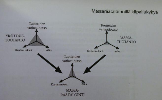 17 Massaräätälöinti Massaräätälöinti on menetelmä tai toimintatapa, jossa hyödynnetään massatuotannon etuja tuottamaan asiakkaan haluama tuote.