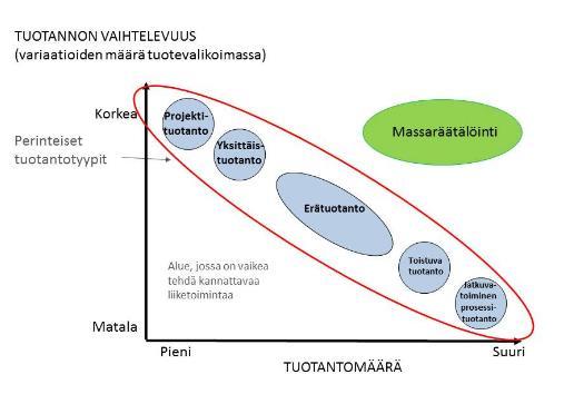 18 on kuitenkin alhaisempi ja toimitusaika nopeampi kuin täysin räätälöidyn tuotteen.