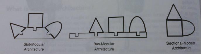 19 KUVA 8. Moduulaarisuustyypit (Ulrich & Eppinger, 2008, 166) Modulaarisuus näissä kolmessa tyypissä jakautuu paikan, väylän ja lohkoista koottavan rakenteen välillä.