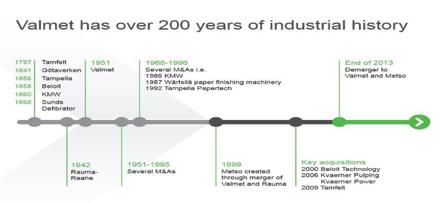 6 2 YRITYS Valmet on yksi suurimmista kansainvälisistä sellu-, paperi-, energia- ja automaatioteollisuuden teknologia- ja palvelutoimittajista.