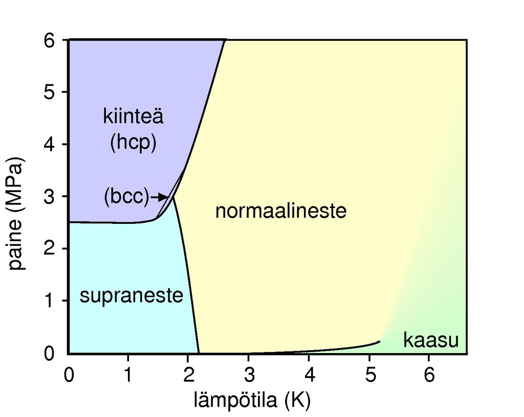Mielenkiintoista on myös kolmoispisteen puuttuminen. (Kuvien lähde: http://ltl.tkk.fi/research/theory/helium.html) kvanttifysiikan lakeja makroskooppisena kokonaisuutena.