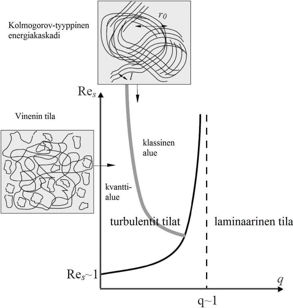 Kun Re α 1, on virtaus laminaarista, ja kun Re α 1 turbulenssi on mahdollista.