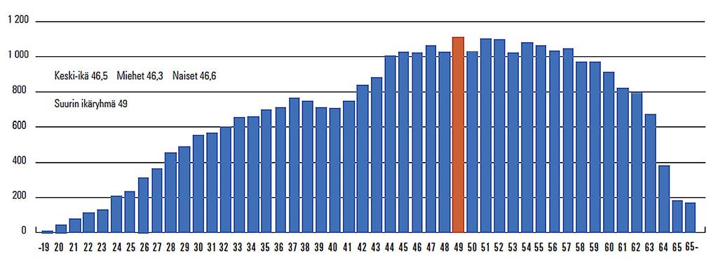 Vakinaisen henkilöstön ikäprofiili