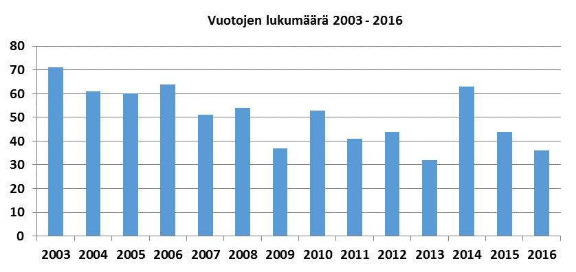 76, KV 2017-06-12 14:00 / :s bilaga: Liite 76 A, kv 12.6.2017 Vuonna 2016 todettiin viemäritukoksia vain 2 kappaletta.