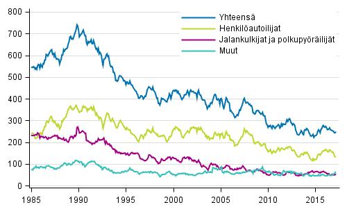 Tieliikenteessä kuolleet 1/1985-3/2017.
