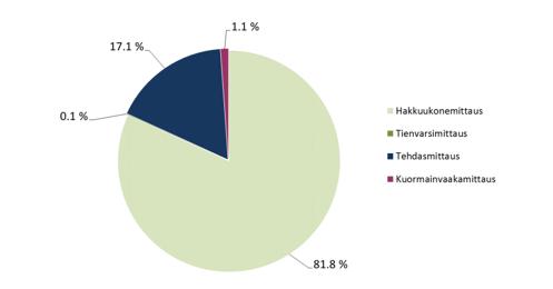 7 KUVIO 1. Luovutusmittausmenetelmien prosenttiosuudet Suomen pystykaupoissa 2015 (Melkas 2015). Hakkuukonemittauksen käyttöä puoltavat edut ovat selkeät.