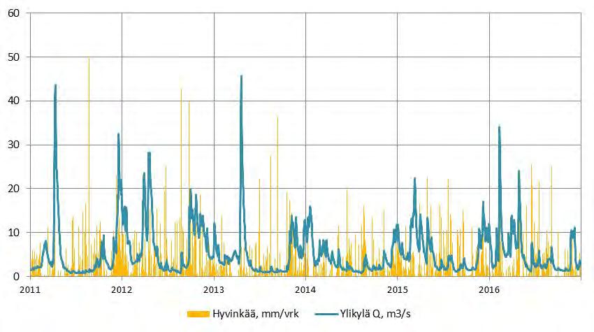 sa 2016 mitattiin korkeita virtaamia (kuva 2.3). Vuosina 2014 2016 sateissa esiintyi paljon paikallista vaihtelua. Näinä vuosina syksyt olivat edeltäviä vuosia vähäsateisempia. Kuva 2.3. Vuorokausisadannan (Hyvinkää) ja virtaaman (Vantaanjoen Ylikylä, Nurmijärvi) vuorokausivaihtelu vuosina 2011 2016.