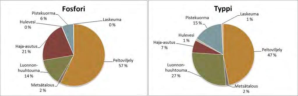 Vemala mallin perusteella Vantaanjoen mereen kuljettama fosforikuorma, vuosina 2011 2016, oli keskimäärin 68 tonnia ja typpikuorma 1400 tonnia. Peltoviljely oli ravinnekuormittajista suurin.