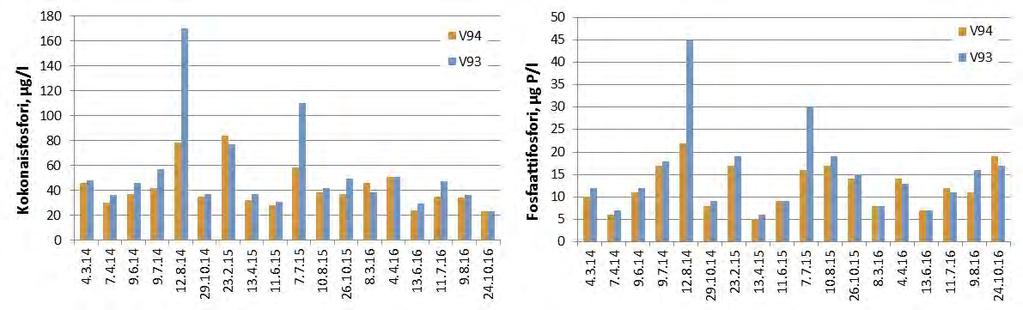 Versowood Oy:n sahan alueella Vantaanjoen kokonaisfosforipitoisuus kohosi useilla tarkkailukerroilla (kuva 4.8).