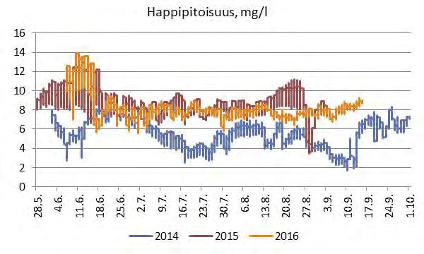 Kuva 4.15. Vantaanjoen Arolamminkoskessa veden happipitoisuus oli jo kesällä 2015 selvästi parantunut edeltäviin kesiin verrattuna.