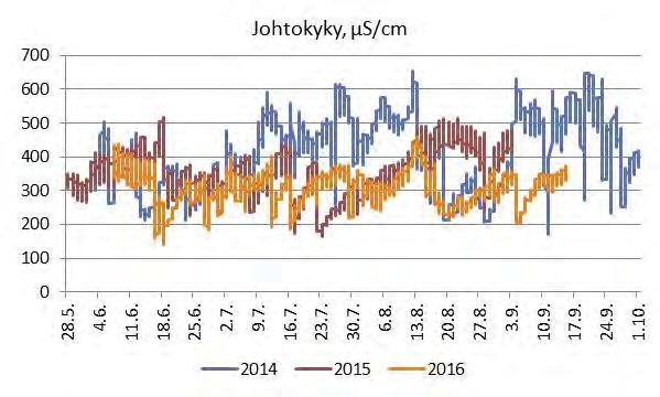 Kuva 4.17. Vantaanjoen sähkönjohtavuus, µs/cm, Arolamminkoskessa kesinä 2014 2016.