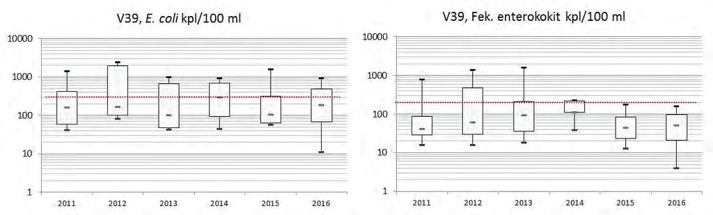 Kuva 4.34. Vantaanjoen fosforipitoisuus havaintopaikalla V39 vuosina 2011 2016.