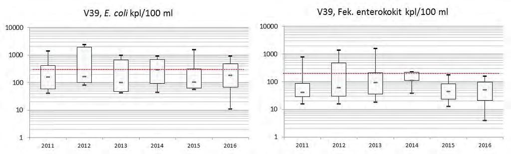 Kuva 4.34. Vantaanjoen fosforipitoisuus havaintopaikalla V39 vuosina 2011 2016.