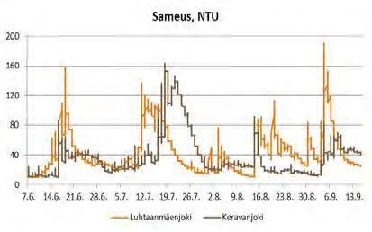 Luhtaanmäenjoessa veden sähkönjohtavuus vaihteli 113 247 µs/cm. Seurantajakson keskiarvo, 178 µs/cm 18 ms/m, oli lähes havaintopaikan Le28 vuosikeskiarvoa, 17 ms/m, vastaava.