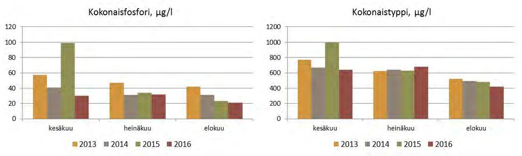 Vähäsateisen loppukevään, ja Hyvinkäällä myös vähäsateisen kesän aikana, järven kokonaisfosforipitoisuus laski ollen elokuussa 30 µg/l ja kokonaistyppipitoisuus 420 µg/l (kuva 5.3).