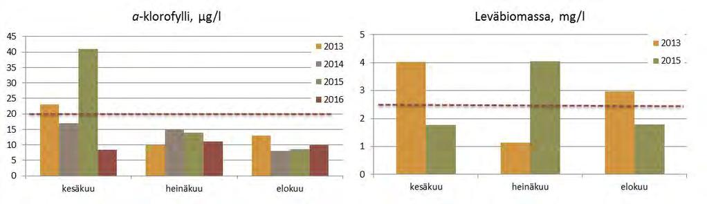 Kuva 5.4. Veden levätuotantoa kuvaava a klorofyllipitoisuus (µg/l) kesinä 2013 2016 ja leväbiomassa kesinä 2013 ja 2015 Ridasjärvessä.