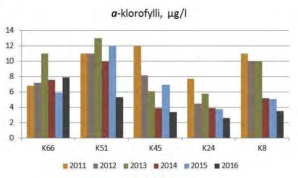 Levät Keravanjoen yläjuoksulla a klorofyllipitoisuudet olivat kesällä 2016, joen yläjuoksua lukuun ottamatta, edeltäviä kesiä matalampia (kuva 5.17).