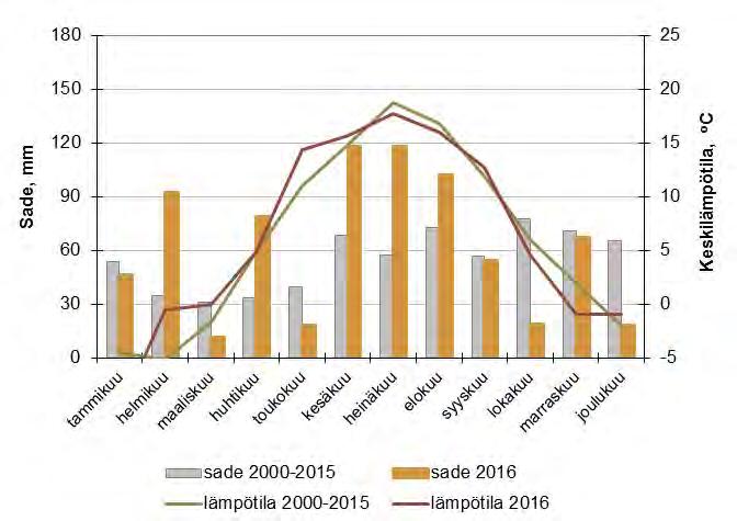 Sademäärissä esiintyi vesistöalueella suurta vaihtelua, etenkin kesällä. Vantaalla vuosien 1981 2010 keskiarvo oli 682 mm.