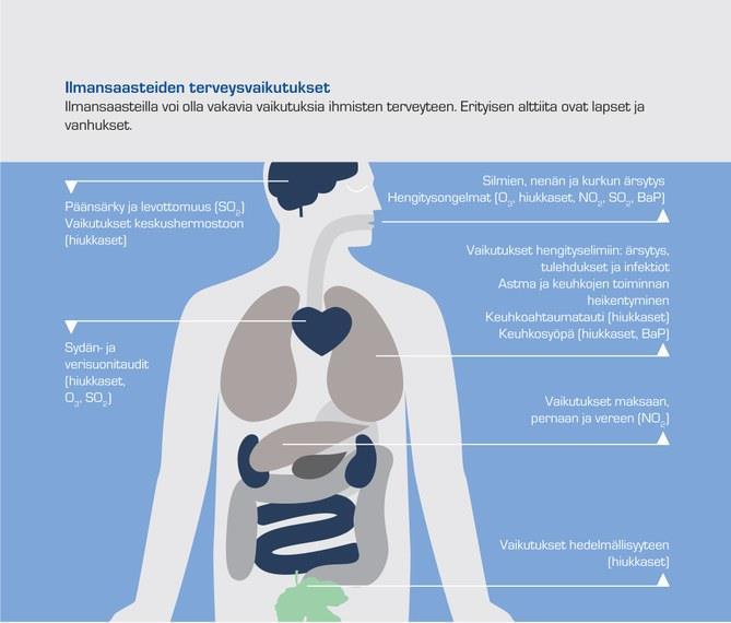 4 (Kuva EEA, 2013) Suomessa rikkiyhdisteiden happamoittava vaikutus ja typen oksidien rehevöittävä vaikutus ekosysteemeihin ei ole enää merkittävä ympäristövaikutus päästöjen pienentymisen vuoksi.