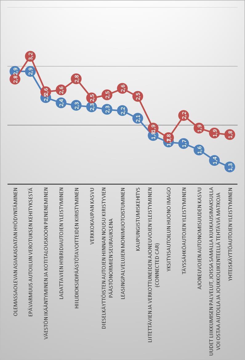 Eri muutostekijöiden merkitys vuosina 2017-2018 autoliikkeet muutostekijöiden merkitys oman yrityksen