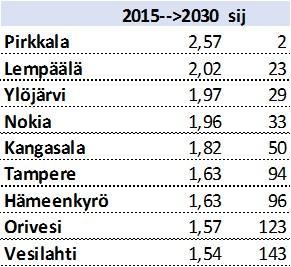 Yli 75-vuotiaiden määrän muutos Tampere 1980 1990 2000 2013 2015 2020 2025 2030 2035 2040 Yli 75-vuotiaat 7156 10742 12742 17464 18105 20814 26106 29581 32284 34372 Suhde vuoteen 2013 0,41 0,62 0,73