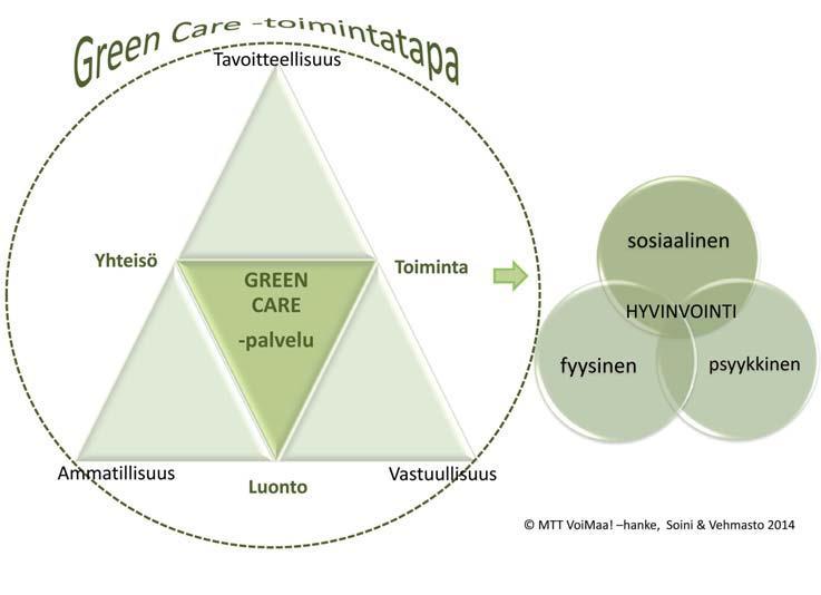11 vahvistuvat, ja mitkä heikkenevät. Kaikelle Green Care -toiminnalle keskeisen perustan muodostaa ekopsykologia, joka on ympäristöpsykologian osa-alue.
