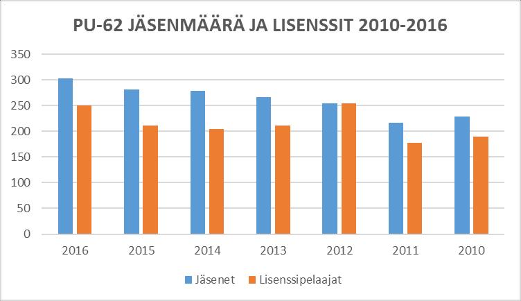 Mikkeli 28.3.2017 3(8) Tarkoitustaan PU-62 seurana toteutti: 1. Tarjoamalla harjoitus-, koulutus-, kilpailu- ja valmennustoimintaa 2. Kehittämällä viime vuosina kasvanutta junioritoimintaansa 3.