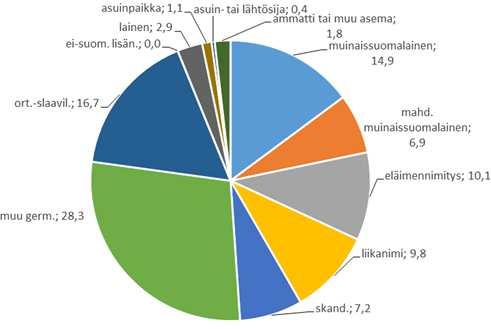 Kaavio 1. Todennäköisimmin vanhimpien sukunimien syntytausta. Kaavio 2. Eri-ikäisten sukunimien tausta.