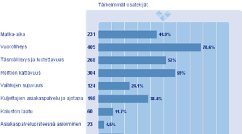 Paikallisliikenteen vaihtopysäkkipaikkana selkeästi parhaaksi arvioitiin kauppatori, vaikka kyselyssä pyydettiin pohtimaan vaihtoehtona myös nykyistä linja-autoasemaa, kävelykadun eteläpäätä,