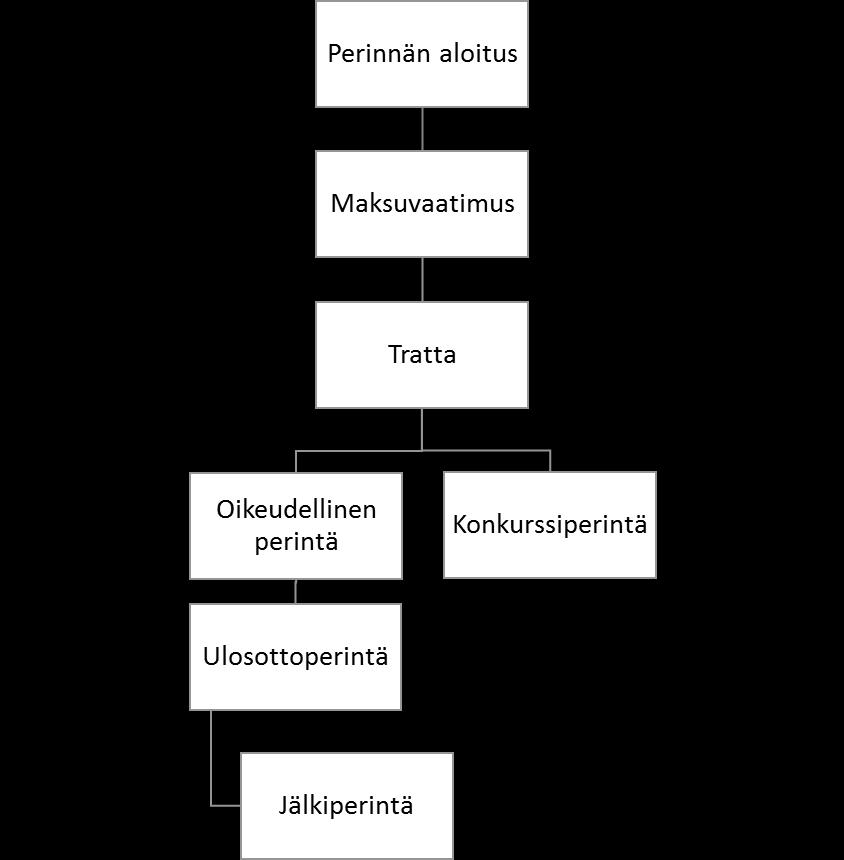 16 sanottua 8-päivästä voidaan pitää velkojan kannalta tehokkaana perintäkeinona.