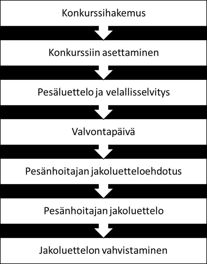 22 Kuvio 2: Konkurssimenettely 90 3.4.