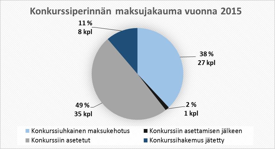 31 Alla olevan kuvion (kuvio 6) mukaan vuonna 2015 konkurssihakemuksia on jätetty käräjäoikeuteen yhteensä yhdeksän kappaletta, joista kahdeksan velallista ovat maksaneet velkansa ennen konkurssiin