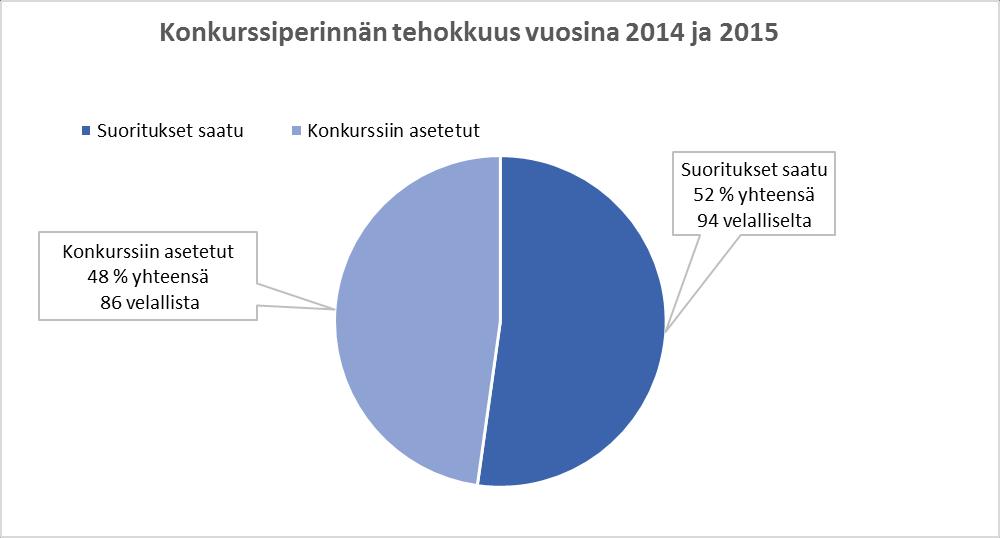 32 Oheisessa kuviossa (kuvio 7) on esitelty saatujen maksusuoritusten maksujakauma. Vuonna 2014 yhteensä 58 velallista maksoivat velkansa jossakin konkurssiperinnän vaiheessa.
