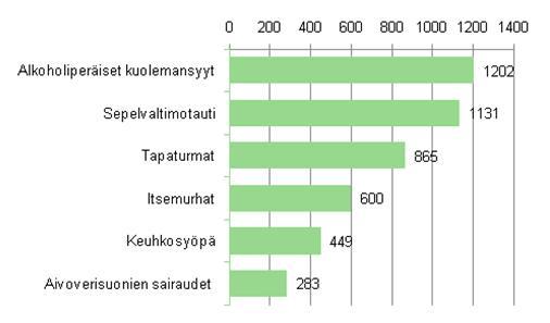 Lääketieteellisten ja oikeuslääketieteellisten ruumiinavausten määrät Lääketieteellisten ruumiinavausten määrä on vähentynyt jatkuvasti. Vuonna 1975 se tehtiin 9044 vainajalle (21 %:lle kuolleista).