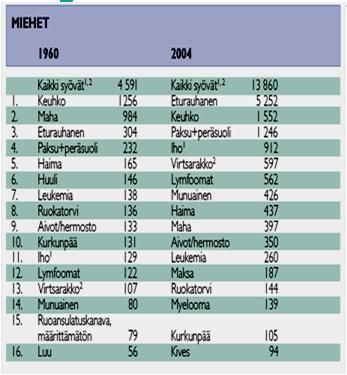 Itsemurhat vuonna 2010 (koko maa) Uusien syöpätapausten määrät yleisimmissä syöpämuodoissa vuosina 1960 ja 2004 Vuonna 2010 tehtiin itsemurhia 8 % vähemmän kuin edellisenä vuonna.