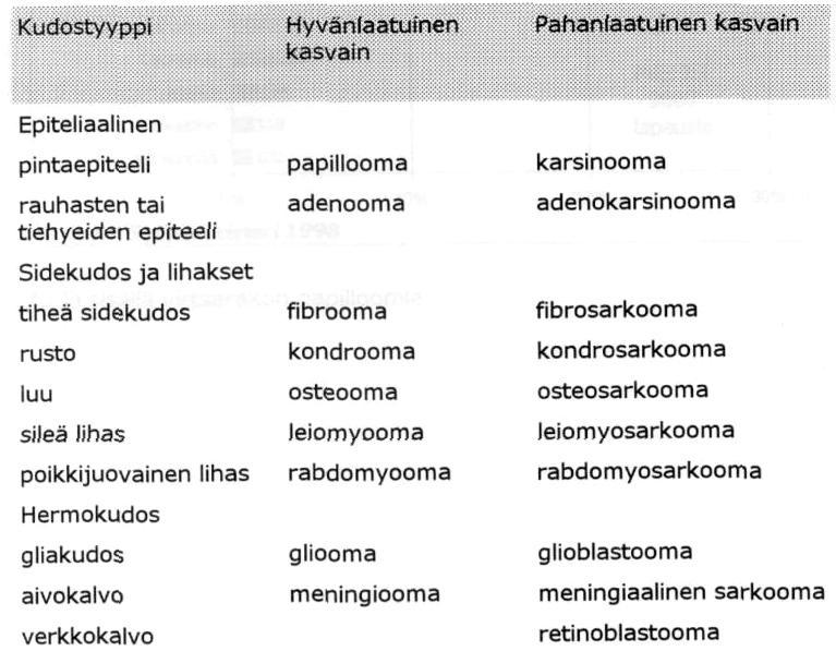 Primaaripaikka Tapausten määrä Prosenttijakauma Ilmaantuvuus 100.000 kohti 1 Eturauhanen 4709 31.8 89.3 Keuhkot, henkitorvi 1609 10.9 30.0 Paksusuoli 825 5.6 15.5 Iho, ei-melanooma 2 783 5.3 13.