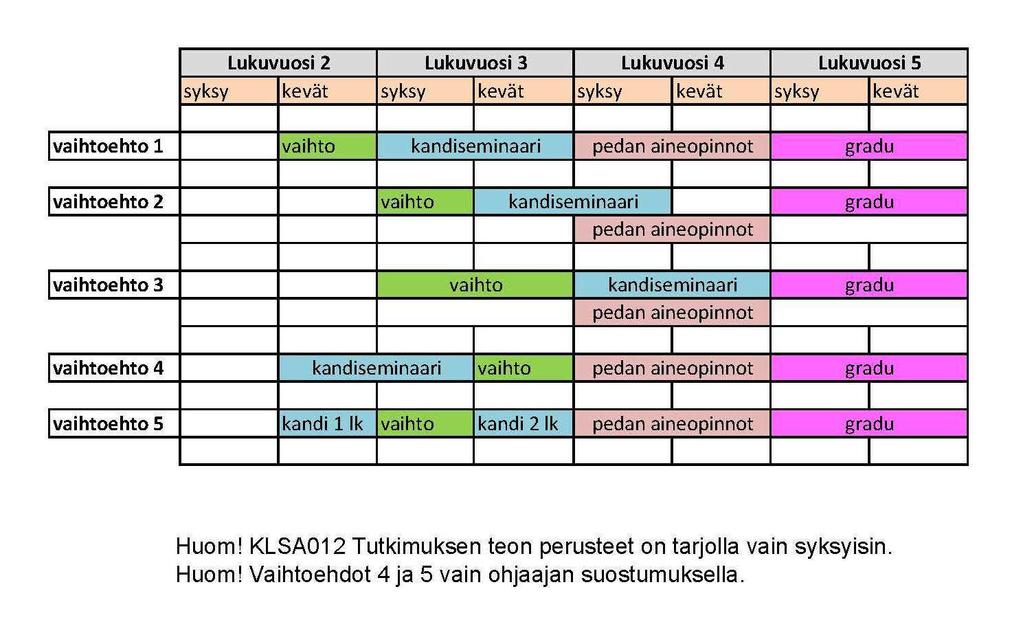 Opintojen ajoitus: yleistä