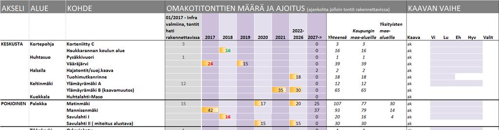 Uudet pientaloalueet 2017 2027 Markkinoinnissa vuonna 2017: