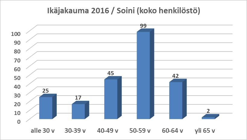 TAULUKKO 10: HENKILÖSTÖN KESKI-IKÄ TOIMIALOITTAIN 2013 2016 / SOINI TAULUKKO 11: IKÄJAKAUMA 2016 / SOINI (KOKO HENKILÖSTÖ) 1.