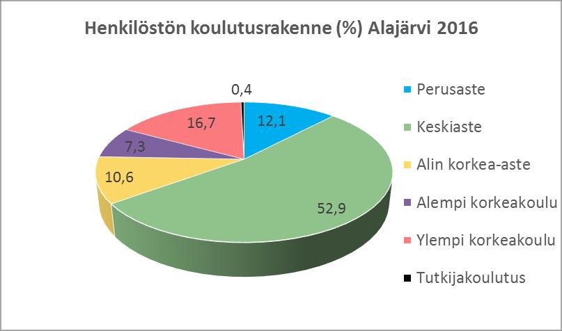 Taso 1 = perustaso, työsuorituksissa kehittämistarvetta Taso 2 = hyvä taso, työsuoritukset täyttävät normaalit odotukset Taso 3 = erinomainen taso, työsuoritukset täyttävät odotukset selvästi