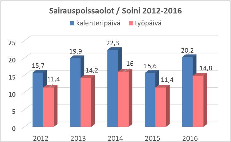 pv/henkilö (v. 2015 8 pv ja v. 2014 11,8 pv) ja 14,3 työpäivää/henkilö.