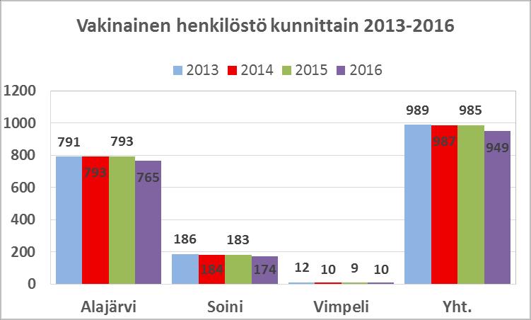 HENKILÖSTÖ KUNNITTAIN 2013 2016 TAULUKKO 6: