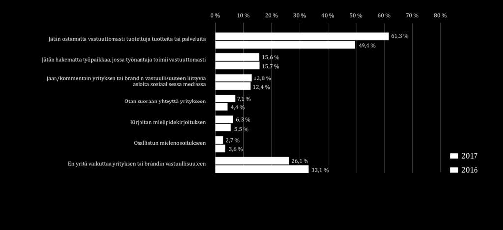 Yhä useampi vaikuttaa ostopäätöksin ja suorin yhteydenotoin Mitä näistä