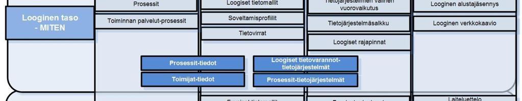 Kokonaisarkkitehtuurin suunnittelu ja kehittäminen.