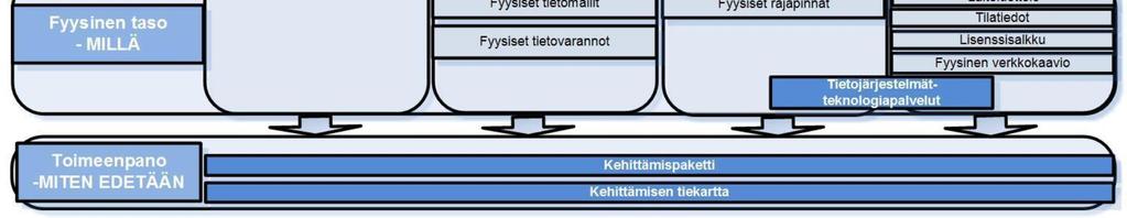 kokonaisarkkitehtuuriviitekehykseen TOGAF (v. 9.1), joka on käytössä sekä julkisella että yksityisellä sektorilla.