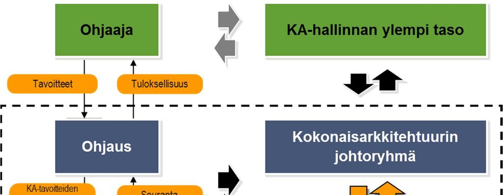 6.5.2017 13 (20) Kuva 9 Kokonaisarkkitehtuurin hallinnan organisatorinen rakenne ja ohjausvaikutus.